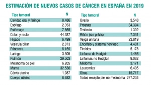 Nuevos casos de cáncer