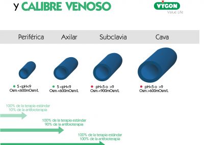Compatibilidad entre tratamiento y calibre venoso