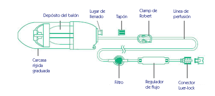 PArtes del infusor