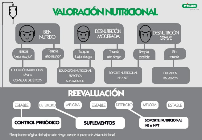 Decisión nutricional parenteral en pacientes oncológicos