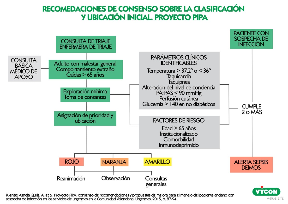Recomendaciones para el manejo del paciente anciano con sospecha de infección en urgencias