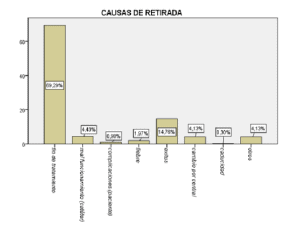 Causa de retirada del catéter