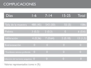 Complicaciones relacionadas con el cateterismo
