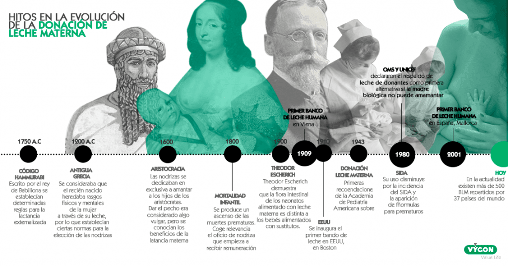 Historia de los Bancos de Leche