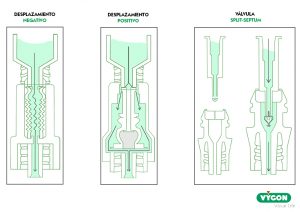 tipos de desplazamiento válvulas seguridad