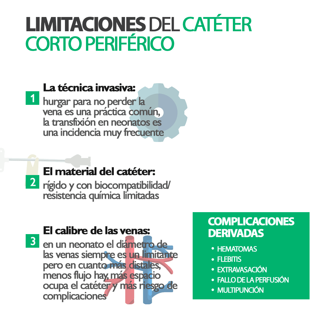 Limitaciones del cat´ter corto periférico