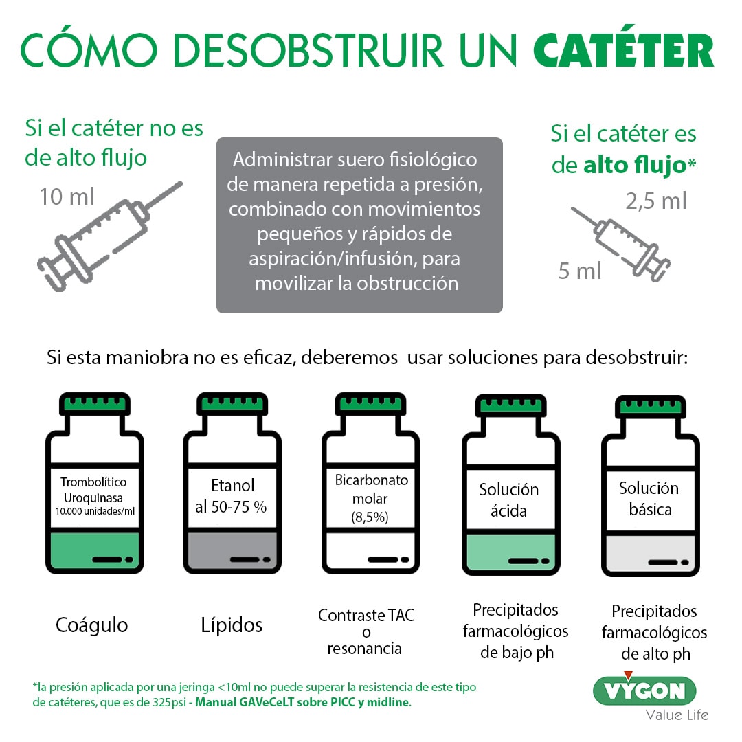 Cómo desobstruir un catéter