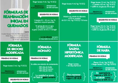 Fórmulas de reanimación inicial en pacientes quemados