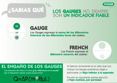 Gauges vs French