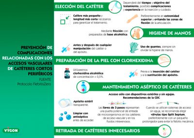 Protocolo flebitis zero