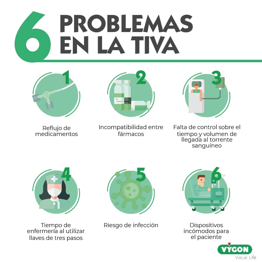 problemas TIVA