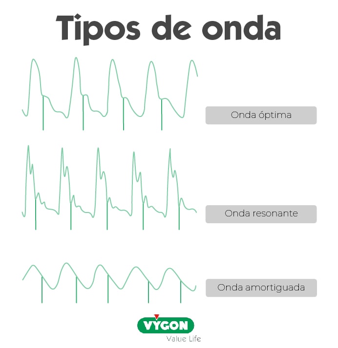 onda resonante, amortiguada y óptima