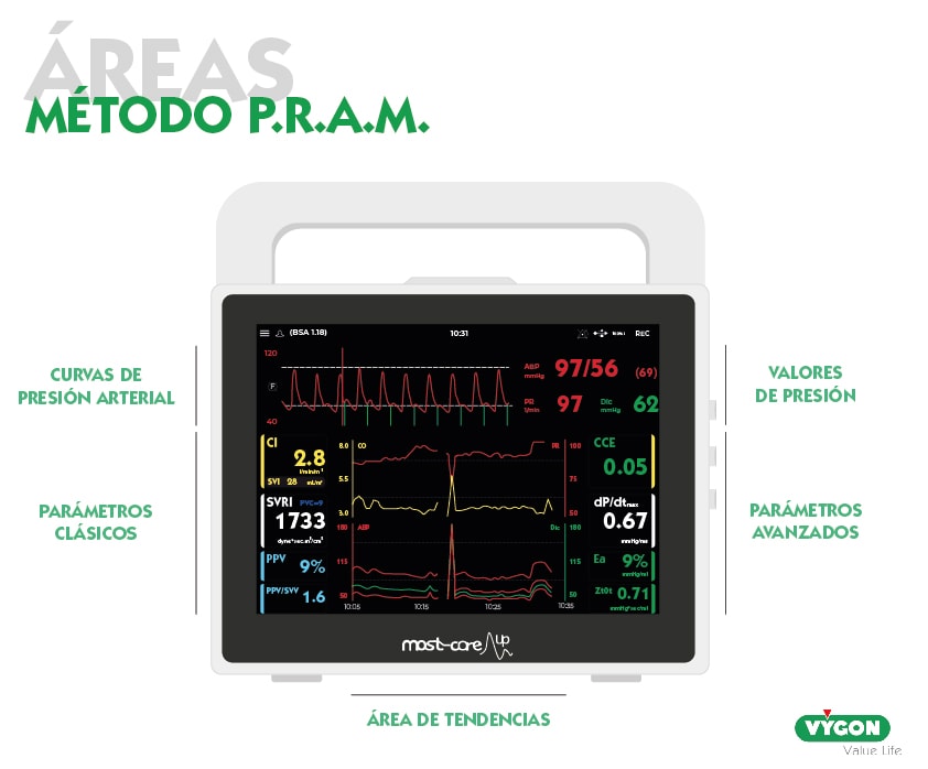 Áreas método P.R.A.M.