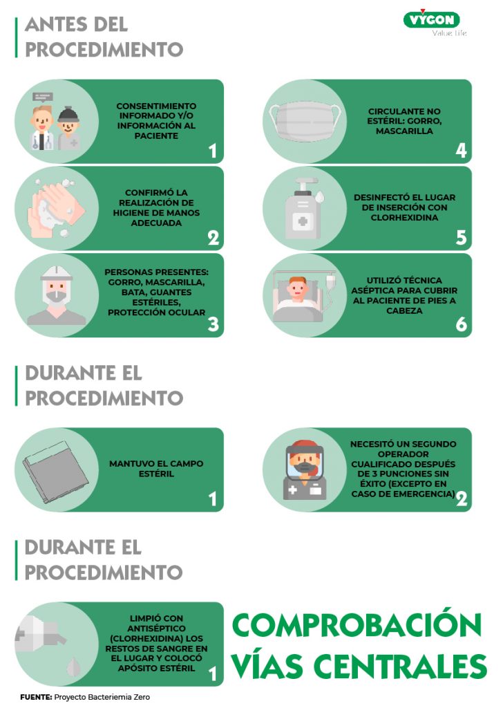 infografía check list colocación vías centrales