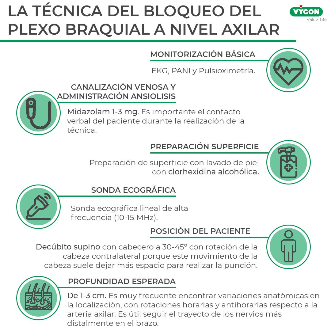 Claves para realizar un buen bloqueo del plexo braquial a nivel axilar