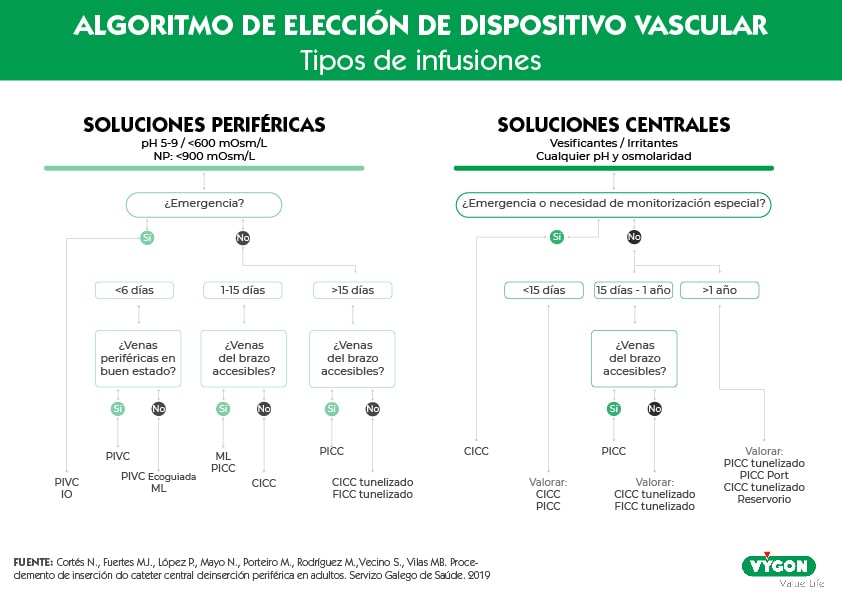 elección dispositivo vascular árbol de decisión