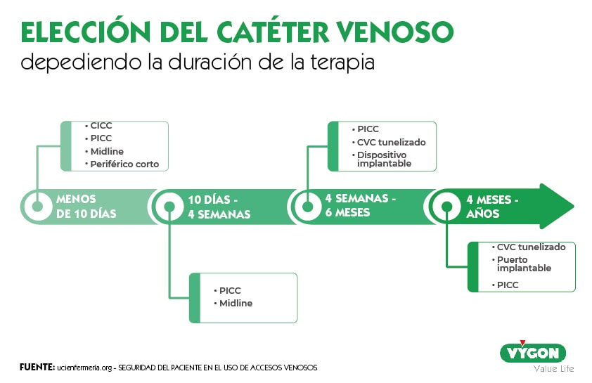 elección catéter duración terapia