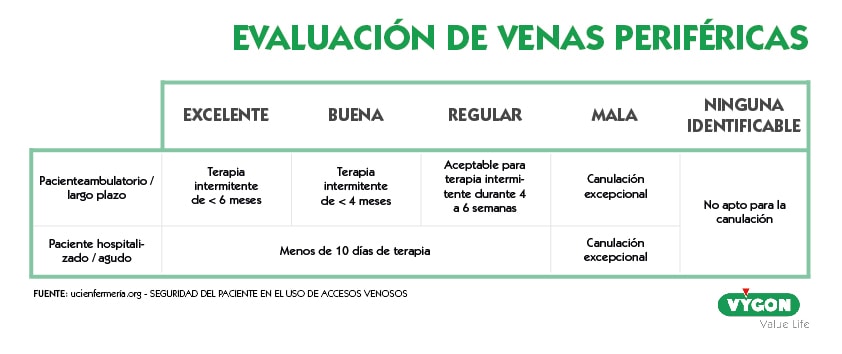evaluación venas periféricas