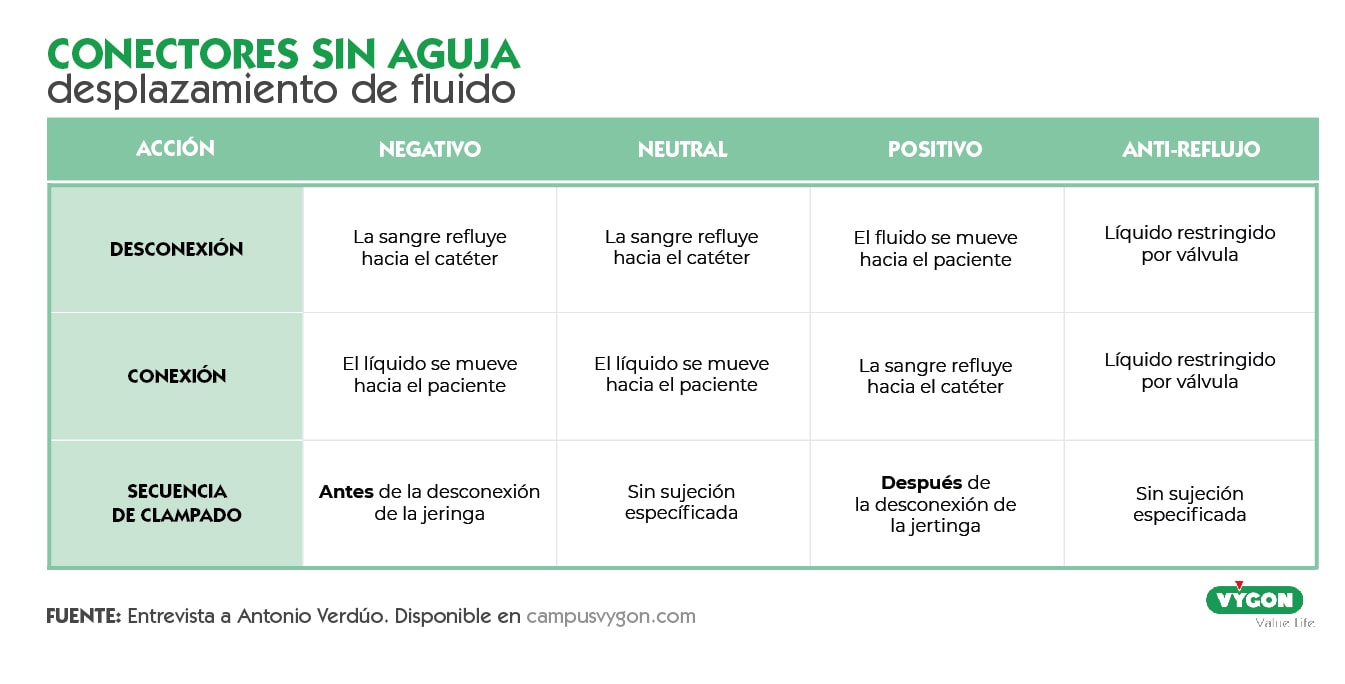 conectores sin aguja desplazamiento del fluido