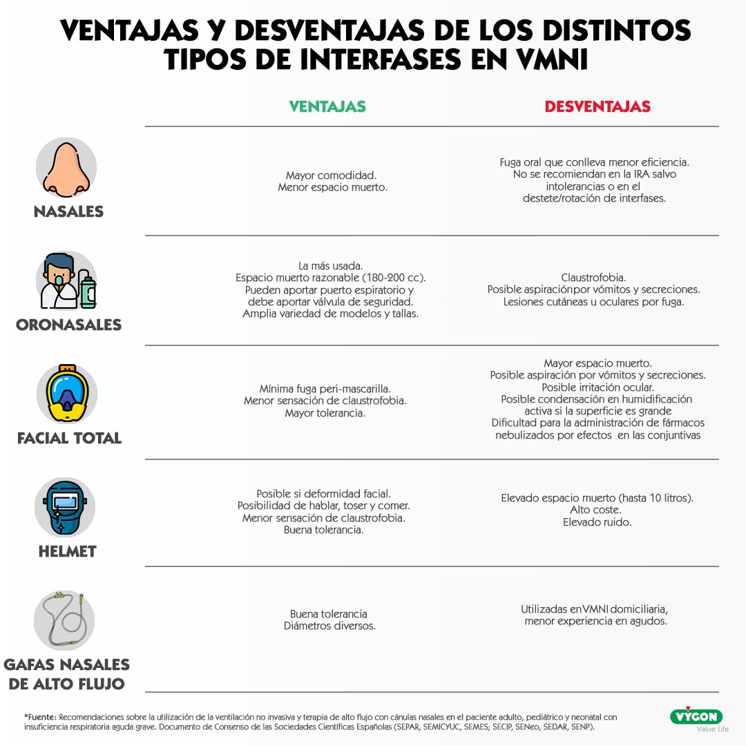 Consenso de las sociedades científicas sobre el material que se debe utilizar en técnicas de VMNI