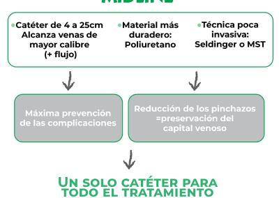 Características y beneficios del midline