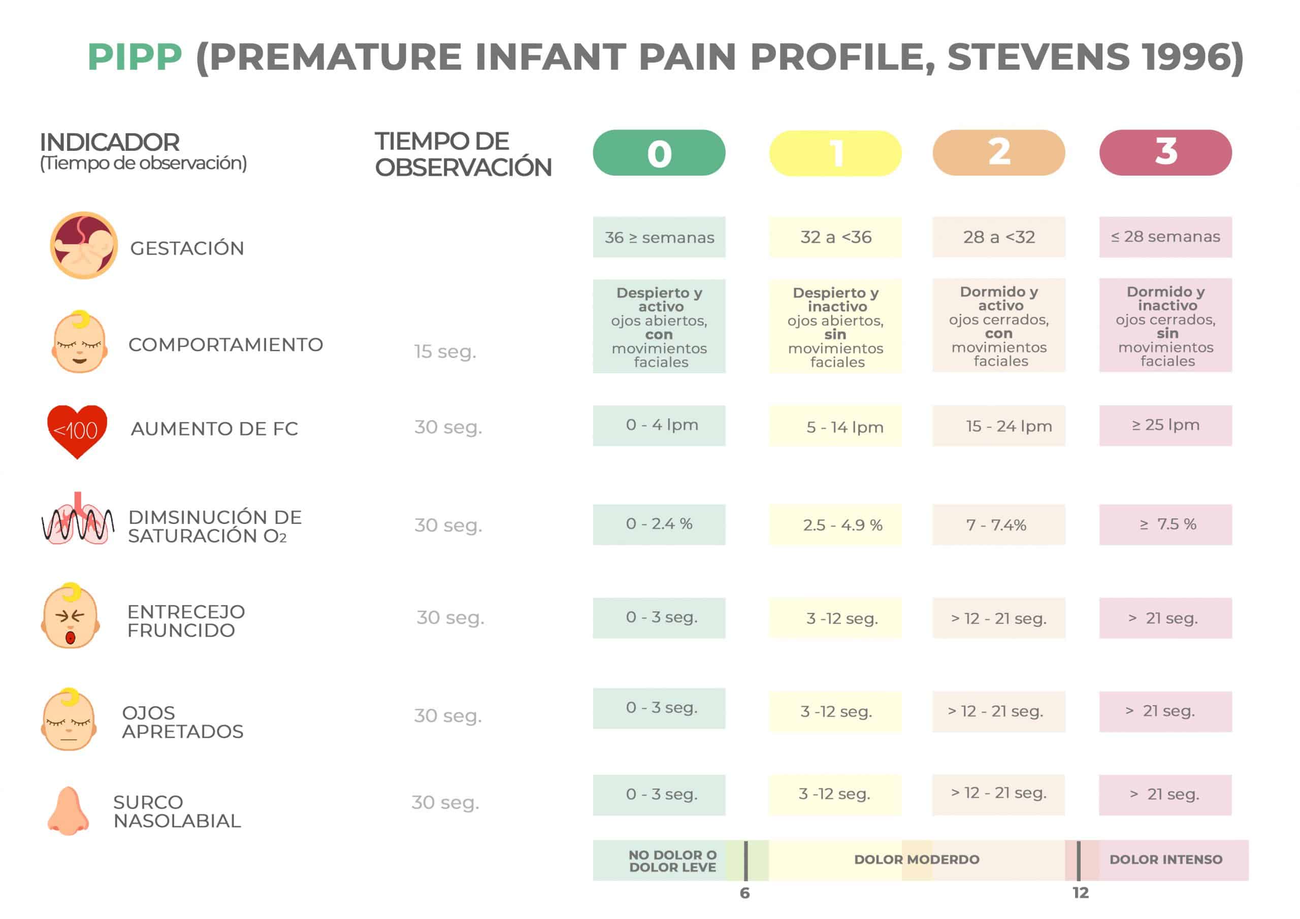 Escala PIPP dolor neoantos
