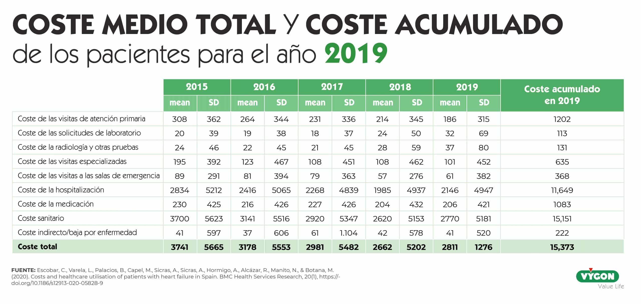 coste medio y acumulado 2019