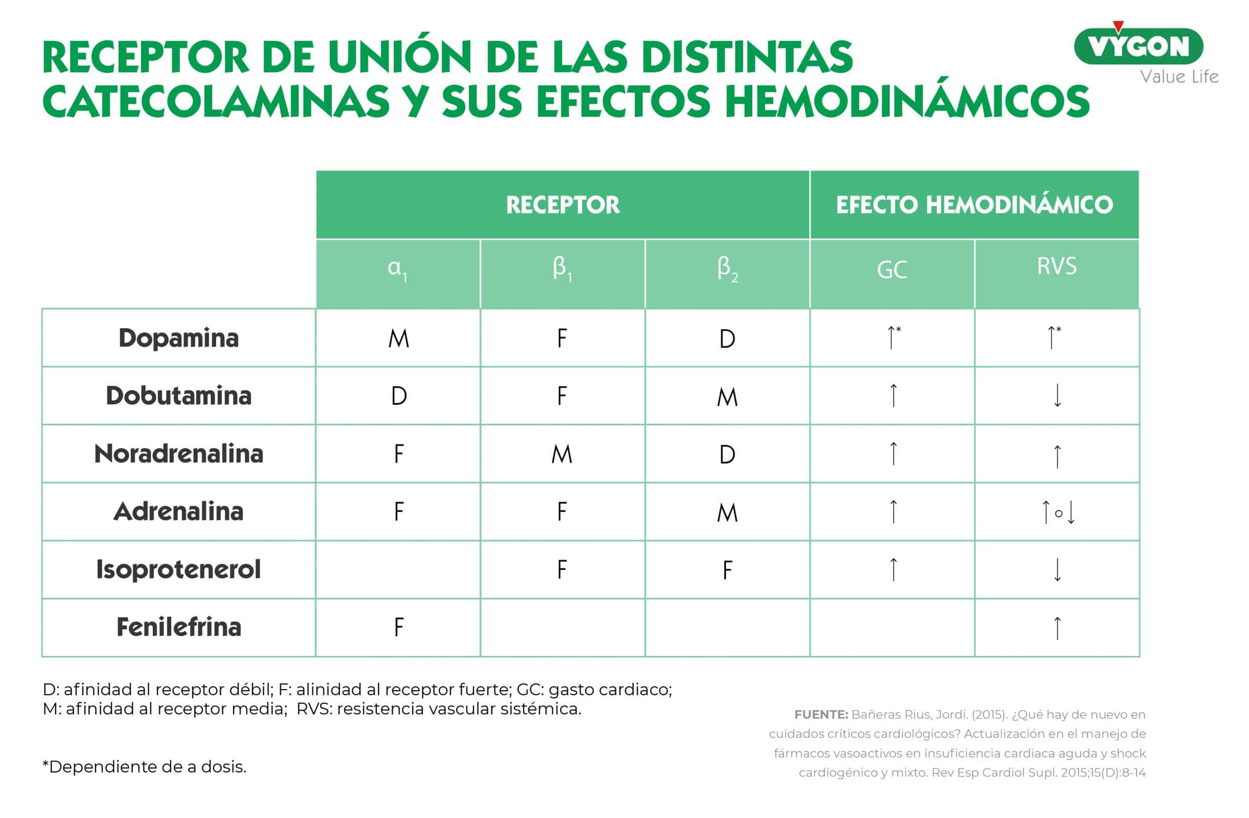 Receptor de unión de las distintas catecolaminas y sus efectos hemodinámicos