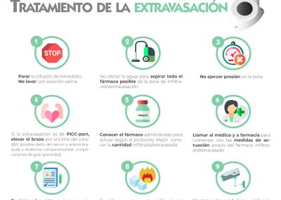 Tratamiento de la extravasación en reservorios