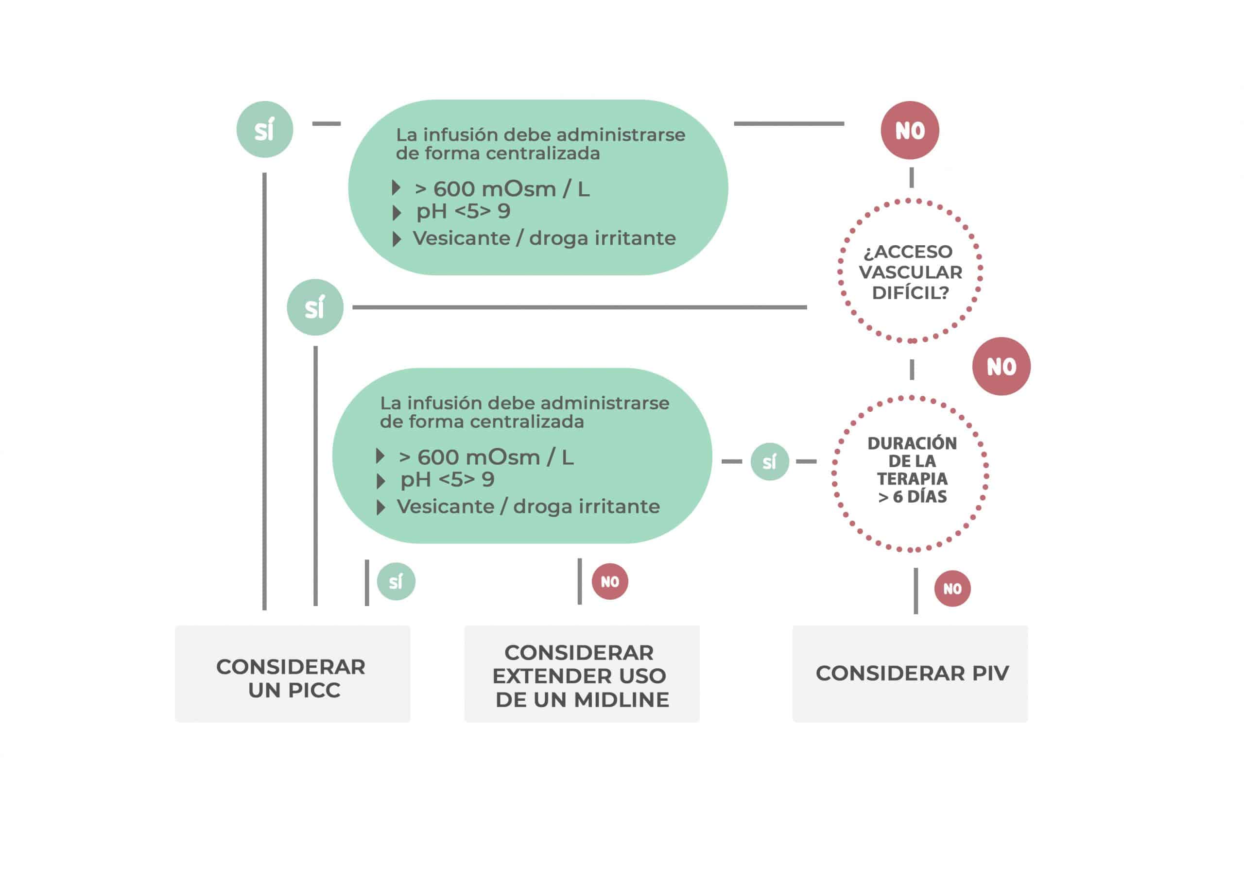 Protocolo elección catéter- Isabel
