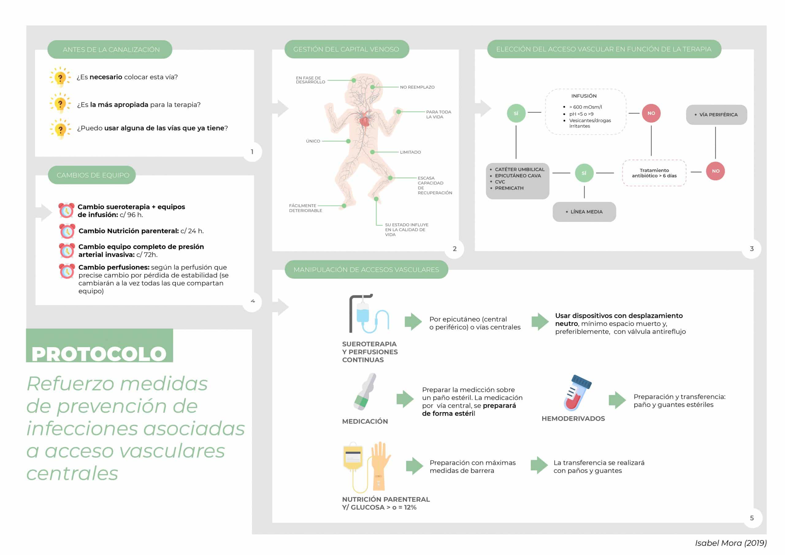 Protocolo prevención de infecciones CVC