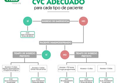 CVC adecuado para cada tipo de paciente