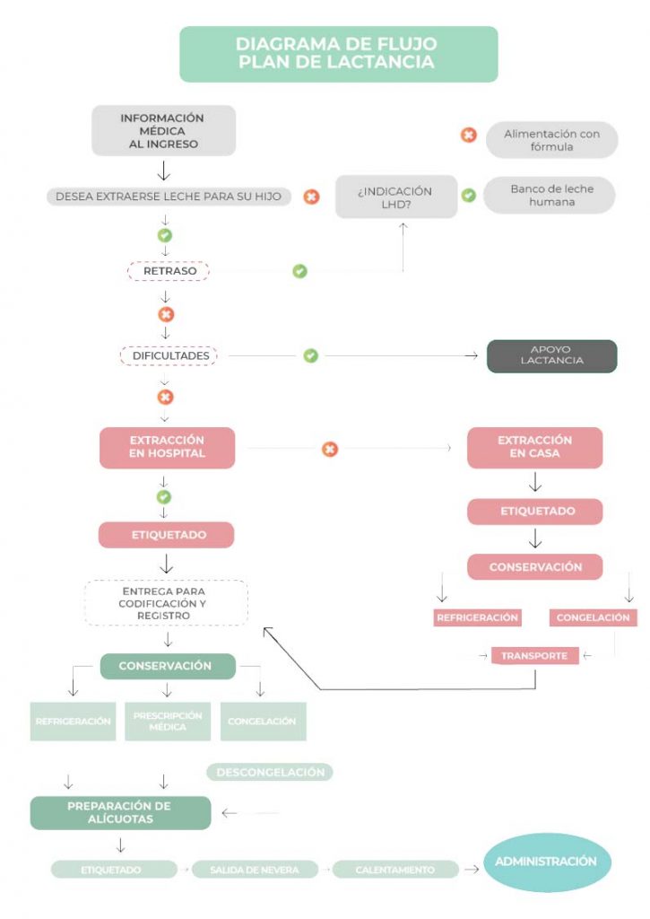 Diagrama flujo Plan de Lactancia
