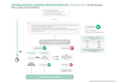 Estabilización y manejo respiratorio del prematuro <32 semanas en la sala de partos
