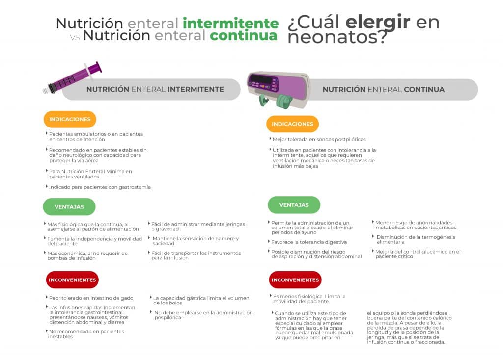 Nutrición enteral intermitente-continua en neonatos
