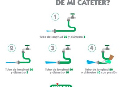 ¿De qué depende el flujo de mi catéter?