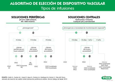 Algoritmo de elección de dispositivo vascular
