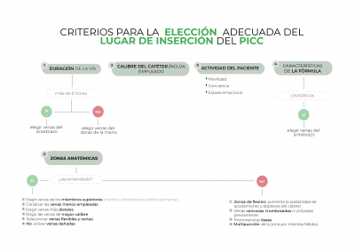Diagrama de elección de la zona de inserción del PICC en neonatos
