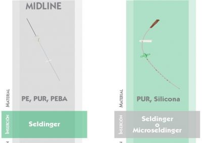 Comparación mini-midline y midline