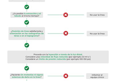 Árbol de decisión catéteres venosos centrales para la inyección de contraste intravenoso