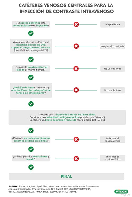 Árbol de decisión catéteres venosos centrales para la inyección de contraste intravenoso
