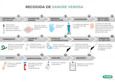 Recogida de sangre venosa en neonatos