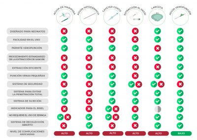 Tabla comparativa entre dispositivos de extracción de sangre neonatal