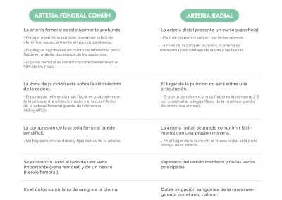 Arteria femoral común vs arteria radial