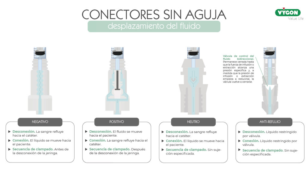 Conectores sin aguja desplazamiento fluido