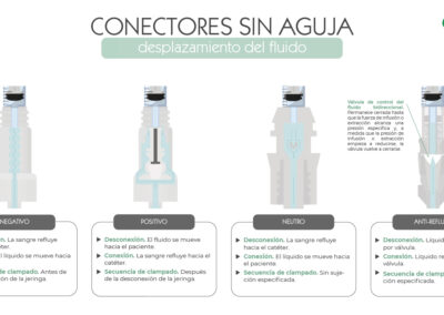 Conectores sin aguja según el desplazamiento del fluido