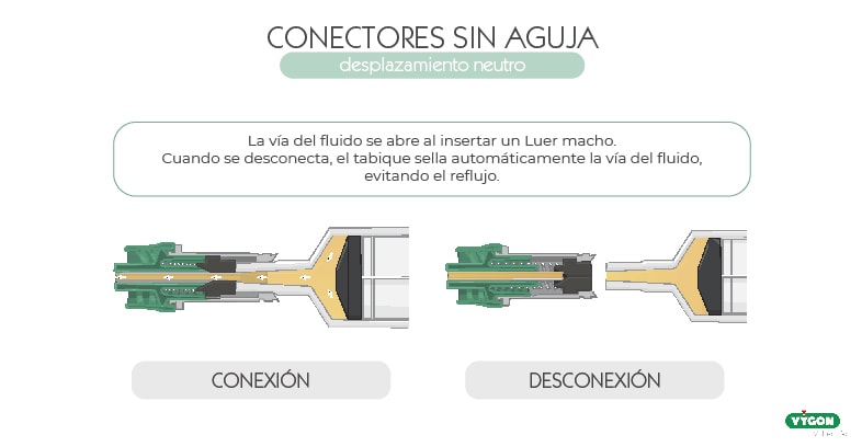 conectores sin aguja desplazamiento neutro