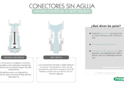Conectores sin aguja: Split Septum vs válvula mecánica