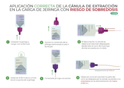 Aplicación correcta de la cánula de extracción en la carga de jeringa con riesgo de sobredosis