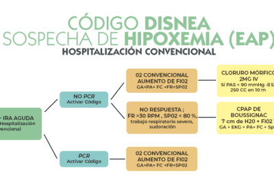 Algoritmo de actuación ante un código disnea sospecha de hipoxemia (EAP)